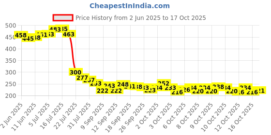 flipkart.com hdc 4 Meter Remote Control Waterproof RGB Led Strip Lights Single Disco Ball hdc Price History Graph from 2 Jun 2025 to 16 Oct 2025
