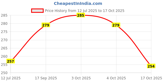 flipkart.com wizzo 4 Meter RGB 50 Watt DC 12 Volt Strip Flexible LED Light Car Fancy Lights wizzo Price History Graph from 12 Jul 2025 to 17 Oct 2025