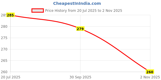 flipkart.com wizzo (4 Meter) - RGB 50 Watt DC 12 Volt Strip Flexible LED Light Electronic Components Electronic Hobby Kit wizzo Price History Graph from 20 Jul 2025 to 2 Nov 2025
