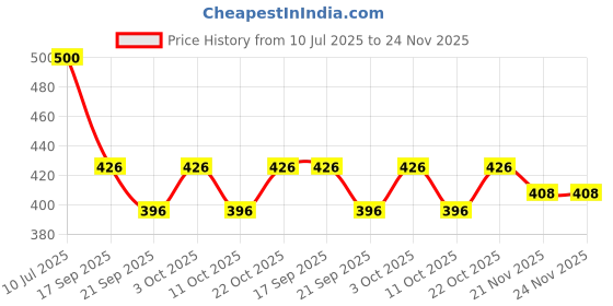 flipkart.com sparsh pearl 4 Meter Semi Automatic Washing Machine Water Inlet / Inflow Hose Pipe 4 Meter Semi A inlet for semi automatic Hose Pipe (300 cm) Hose Pipe sparsh pearl Price History Graph from 10 Jul 2025 to 23 Nov 2025