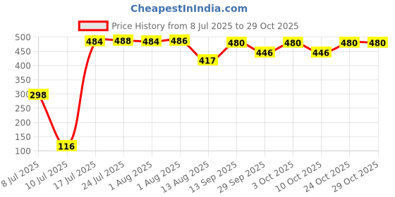 flipkart.com kindle 4 Meter Washing Machine Outlet Pipe Hose Corrugated Plastic Hose Suitable for All Washing Machines Outlet (Length, White) Hose Pipe kindle Price History Graph from 8 Jul 2025 to 28 Oct 2025
