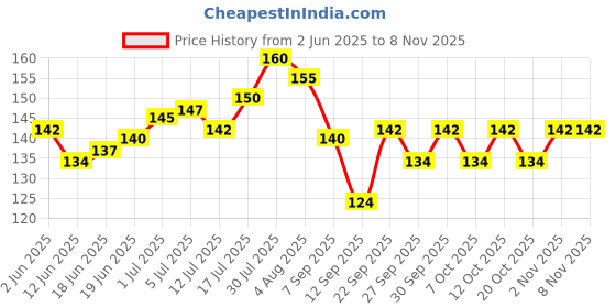 flipkart.com mediwrap (4 meters) Crepe Bandage mediwrap Price History Graph from 2 Jun 2025 to 7 Nov 2025