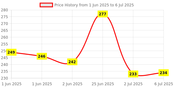 flipkart.com gleva 4 Micro-Fork Eyebrow Pen Applicator Creates Flawless Natural Looking Brows gleva Price History Graph from 1 Jun 2025 to 6 Jul 2025