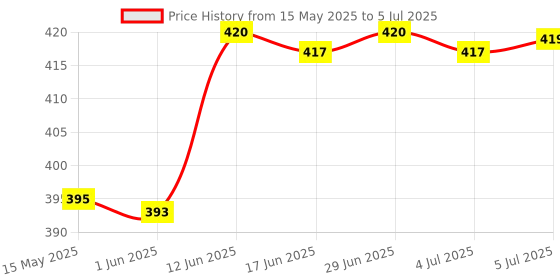 flipkart.com levram 4 ml Plain Polyethylene Test Tube levram Price History Graph from 15 May 2025 to 5 Jul 2025