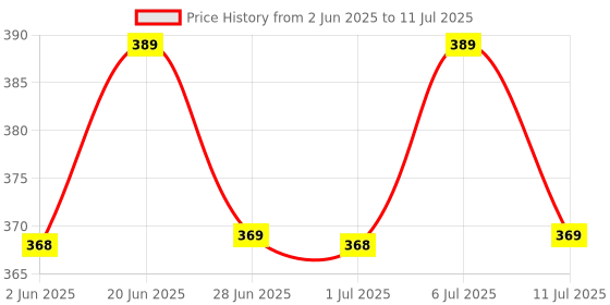 flipkart.com apex labs 4 ml Plain Polypropylene Test Tube apex labs Price History Graph from 2 Jun 2025 to 11 Jul 2025