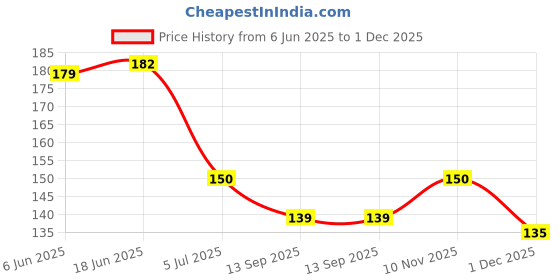flipkart.com fashion cluster 4 mm Aari Work Beads-Chain,24 Pieces-Chain, Length 40cm Each Chain fashion cluster Price History Graph from 6 Jun 2025 to 1 Dec 2025