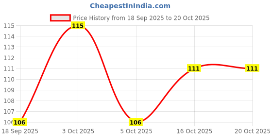 flipkart.com ruhaila 4 MM CREAM ( OFF WHITE) 3000 BEADS FOR JWELLERY AND ART AND DRESS AND CRAFT ruhaila Price History Graph from 18 Sep 2025 to 20 Oct 2025