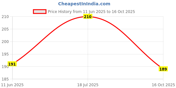 flipkart.com vasudha irrigation 4 mm dummy dripper / goof plug / hole plug 100 pic Drip Irrigation Kit vasudha irrigation Price History Graph from 11 Jun 2025 to 16 Oct 2025