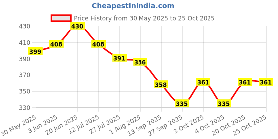 flipkart.com gymfit 4 mm EVA Eco Friendly Anti Slip Home Gym Exercise Workout for Men Women Red 4 mm Yoga Mat gymfit Price History Graph from 30 May 2025 to 25 Oct 2025