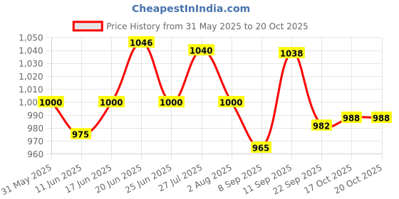 flipkart.com nakshathra - 4 MM thick, Iron Dosa Tawa,Kallu - BIG SIZE - 30 cm, double handle, FLAT Tawa 30 cm diameter nakshathra Price History Graph from 31 May 2025 to 20 Oct 2025