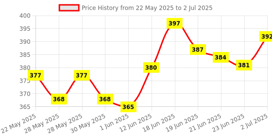 flipkart.com cinefx 4 Mode Power Full USB Rechargeable Long Range Torch Up to 1Km with Reading light 12 hrs Torch Emergency Light cinefx Price History Graph from 22 May 2025 to 2 Jul 2025