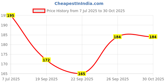 flipkart.com haridwarr 4 Mukhi Rudraksha, 4 face Rudraksha Kawach Four Rudraksh Locket Pendant Wood Locket haridwarr Price History Graph from 7 Jul 2025 to 29 Oct 2025