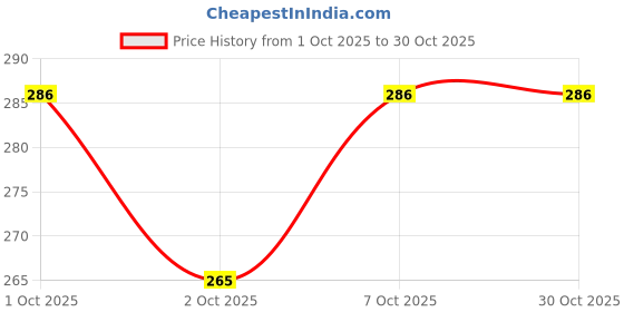 flipkart.com neemo 4 multi color combo bicycle Bell Bell neemo Price History Graph from 1 Oct 2025 to 30 Oct 2025
