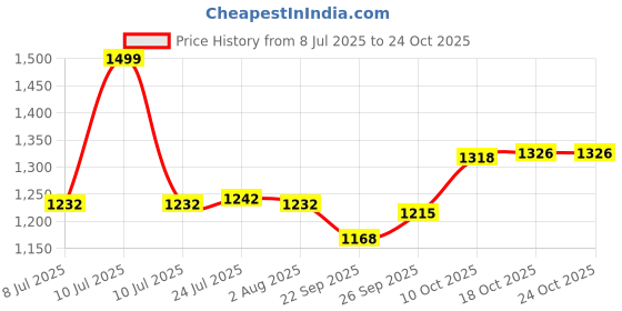 flipkart.com sirat 4 NO JUG 4 GLASS Jug Glass Set sirat Price History Graph from 8 Jul 2025 to 24 Oct 2025