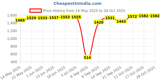 flipkart.com pinnu 4 NO JUG 6 GLASS Jug Glass Set pinnu Price History Graph from 14 May 2025 to 28 Oct 2025