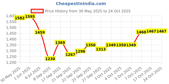 flipkart.com sirat 4 NO JUG 6 GLASS Jug Glass Set sirat Price History Graph from 30 May 2025 to 23 Oct 2025