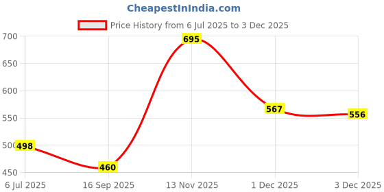 flipkart.com m v collection 4 NTC SOFT STARTER BOARD FOR TOROIDAL TRANSFORMER PROTECTION Electronic Components Electronic Hobby Kit m v collection Price History Graph from 6 Jul 2025 to 1 Dec 2025
