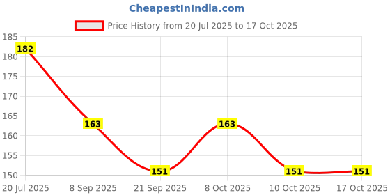 flipkart.com wait2shop 4 Pack 360°Rotating Ceiling Wall Adhesive Hooks, Hanging Clothes,Bag,Hat Hook 4 wait2shop Price History Graph from 20 Jul 2025 to 16 Oct 2025