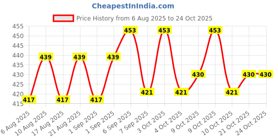 flipkart.com slingster 4-Pack Black Replacement Flat Bands | 20CM Length | 0.75MM Thick Latex Strips Slingshot slingster Price History Graph from 6 Aug 2025 to 22 Oct 2025