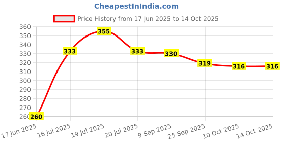 flipkart.com himanshu tex 4 Pack DIY Take Apart Toys Construction Trucks with 1 Screwdriver Tools himanshu tex Price History Graph from 17 Jun 2025 to 14 Oct 2025