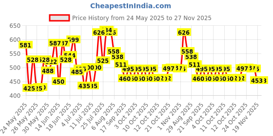 flipkart.com supvox 4 Pack Food Cover Tents Reusable and Collapsible Screen Net Protectors 15 inch Lid supvox Price History Graph from 24 May 2025 to 27 Nov 2025