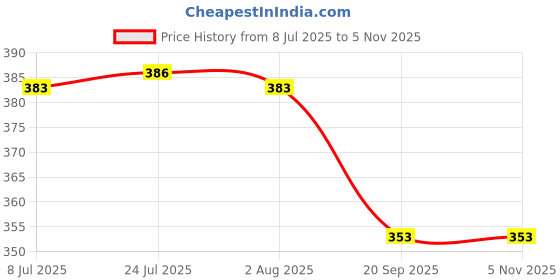 flipkart.com crux 4 Pack Metal Wall Hook Hanging Plant Bracket | 16 Shelf Bracket crux Price History Graph from 8 Jul 2025 to 3 Nov 2025