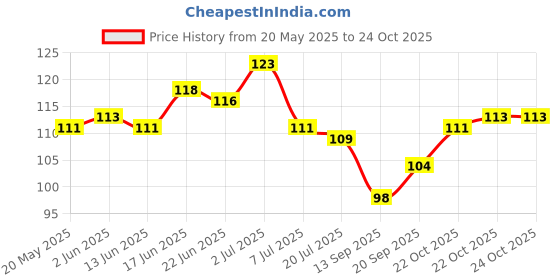 flipkart.com eagean 4 Pack Mini Locks with Keys for Luggage, Backpacks, Copper Tiny Padlocks (25mm) Lock eagean Price History Graph from 20 May 2025 to 23 Oct 2025