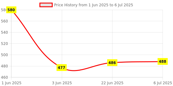 flipkart.com glowish 4 PACK MINI POCKET SIZE MULTI USE LED FLASHLIGHT KEYCHAIN WITH MAGNET BASE, 1 hrs Flood Lamp Emergency Light glowish Price History Graph from 1 Jun 2025 to 6 Jul 2025