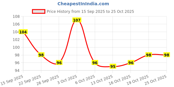 flipkart.com roodiles 4 Pack Pure Cotton Earbuds Non-Irritating Multipurpose Baby Care Arts & Crafts roodiles Price History Graph from 15 Sep 2025 to 24 Oct 2025