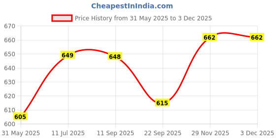 flipkart.com dyna (4 Packs) 40 XL easy bath wet wipes enriched with Aloe Vera +FREE fridge magnet dyna Price History Graph from 31 May 2025 to 3 Dec 2025