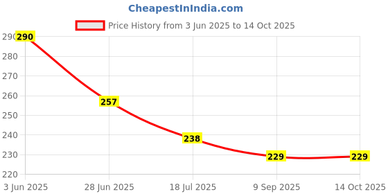 flipkart.com adirsa 4 Packs Fake Plants, Small Artificial Plants with White Pots Multicolor Wild Flower Artificial Flower with Pot adirsa Price History Graph from 3 Jun 2025 to 14 Oct 2025