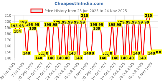 flipkart.com sweatnil 4 Packs of Self Stick Disposable Underarm Sweat pads Sweat Pads sweatnil Price History Graph from 25 Jun 2025 to 24 Nov 2025