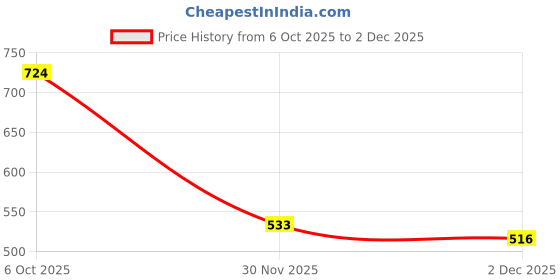 flipkart.com hsq 4 Page Makeup Book–Eyeshadow, Highlighter, Blush,Eyebrow Palette hsq Price History Graph from 6 Oct 2025 to 2 Dec 2025