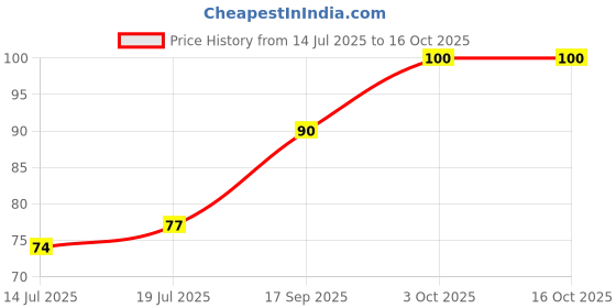 flipkart.com faber-castell 4 Paint Brushes (Round) faber-castell Price History Graph from 14 Jul 2025 to 16 Oct 2025