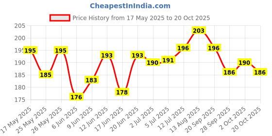 flipkart.com tick mark 4 Pair Hand Safety Gloves Cut-Proof,Heat Resistent And Breathable Reusable NylonSafety Gloves tick mark Price History Graph from 17 May 2025 to 20 Oct 2025