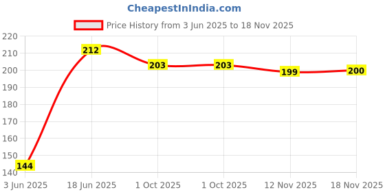 flipkart.com vignesh 4 Pair Heavy Duty Washable Reusable Home Garden Agriculture Farmer Gardening Shoulder Glove vignesh Price History Graph from 3 Jun 2025 to 18 Nov 2025