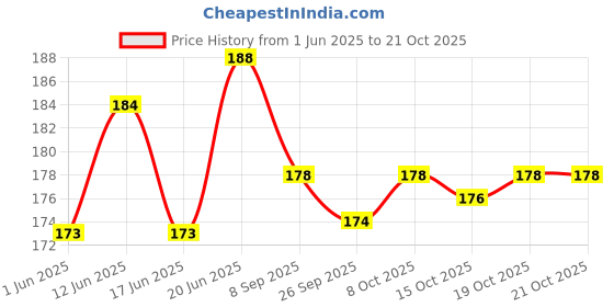 flipkart.com 7shield 4 Pair Industrial Hand Gloves Gardening Work ,Cut-resistant Working Gloves NylonSafety Gloves 7shield Price History Graph from 1 Jun 2025 to 21 Oct 2025