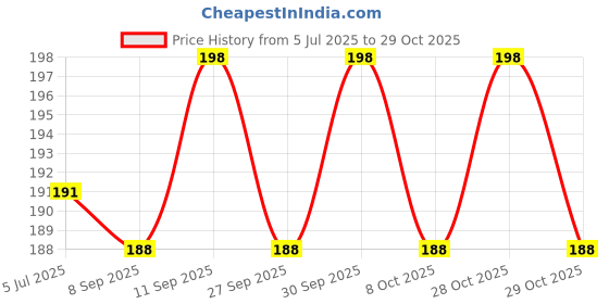 flipkart.com ss & ww 4 PAIR Nylon Nitrile Coated Anti Slip Grip Oil Resistant Industrial Working Hand Gloves NitrileSafety Gloves ss & ww Price History Graph from 5 Jul 2025 to 29 Oct 2025