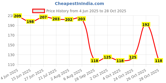 flipkart.com reforce 4 PAIR_A Cut Resistant Protection with Rubber Grade Wet and Dry Glove. NitrileSafety Gloves reforce Price History Graph from 4 Jun 2025 to 28 Oct 2025