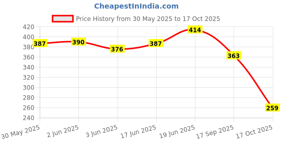 flipkart.com bombay vanity 4 Pairs False Eyelashes Set Natural 3d Fake Eyelash (Wispy) bombay vanity Price History Graph from 30 May 2025 to 17 Oct 2025