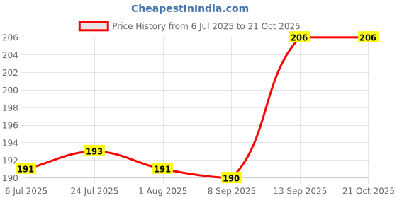flipkart.com rbgiit store 4 PAIRS Wet and Dry Glove Set rbgiit store Price History Graph from 6 Jul 2025 to 20 Oct 2025
