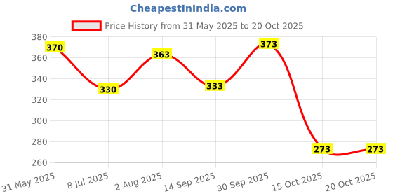 flipkart.com footup 4 Pairs|EVA|Ultralightweight|Premium|Comfort|All Seasons Men Flip Flops footup Price History Graph from 31 May 2025 to 19 Oct 2025