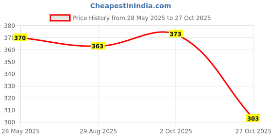 flipkart.com footup 4 Pairs|EVA|Ultralightweight|Premium|Comfort|All Seasons Men Flip Flops footup Price History Graph from 28 May 2025 to 27 Oct 2025