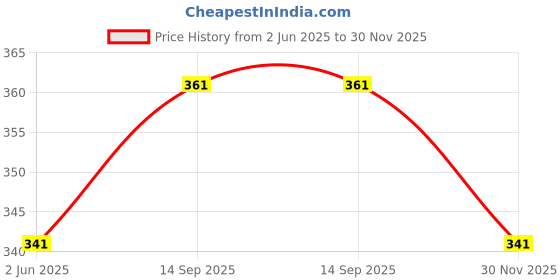 flipkart.com qxore 4 PC Bathroom Rack with 2 PC Towel Hanger Plastic Wall Shelf qxore Price History Graph from 2 Jun 2025 to 30 Nov 2025