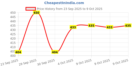 flipkart.com monika sports 4 PC Double Shaft Racket With 4 Nylon shuttle Badminton Kit monika sports Price History Graph from 23 Sep 2025 to 9 Oct 2025