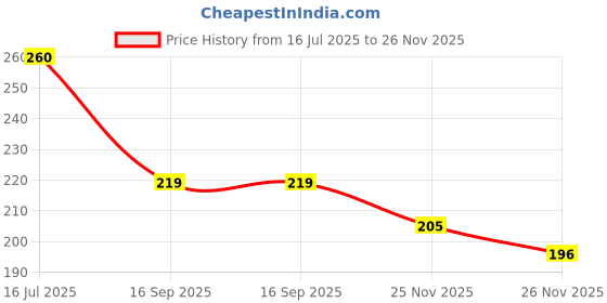 flipkart.com emmemm 4 Pc Gym Bar Rod Lock Dumbbell Rod Lock Weight Lifting Bar Lock (25mm) Multi-training Bar emmemm Price History Graph from 16 Jul 2025 to 26 Nov 2025