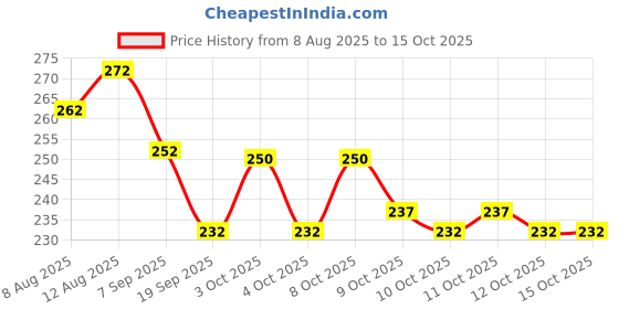 flipkart.com gift corner 4 Pc Self Adhesive Mini Swivel Casters Wheels 360 Degree Rotation Pulley Plastic 4 Pockets gift corner Price History Graph from 8 Aug 2025 to 14 Oct 2025