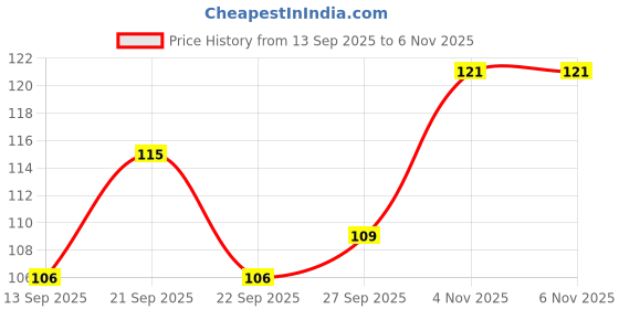 flipkart.com hirnaya 4 Pc Self Adhesive Mini Swivel Casters Wheels,360 Degree Rotation Swivel Furniture Caster hirnaya Price History Graph from 13 Sep 2025 to 4 Nov 2025
