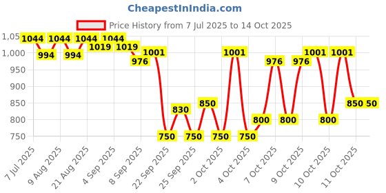 flipkart.com lcarno 4 Pc Spring Corner flags Portable Soccer Flags Soccer Poles Y/O Two Piece Agility Pole lcarno Price History Graph from 7 Jul 2025 to 13 Oct 2025