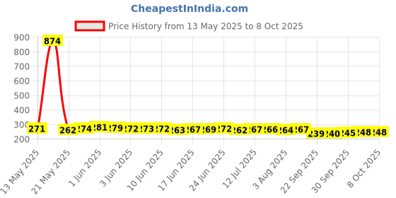 flipkart.com yelona 4 Pc Stainless Steel Knife Set High Carbon Ultra Sharp Butcher, Pairing, Vegetable for Kitchen With Sharpener yelona Price History Graph from 13 May 2025 to 7 Oct 2025
